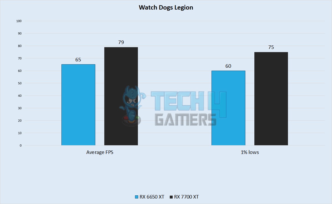 Watch Dogs Legion Performance
