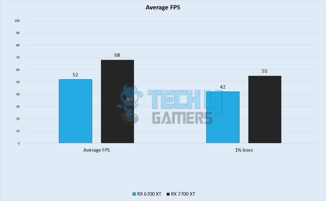Average FPS Performance