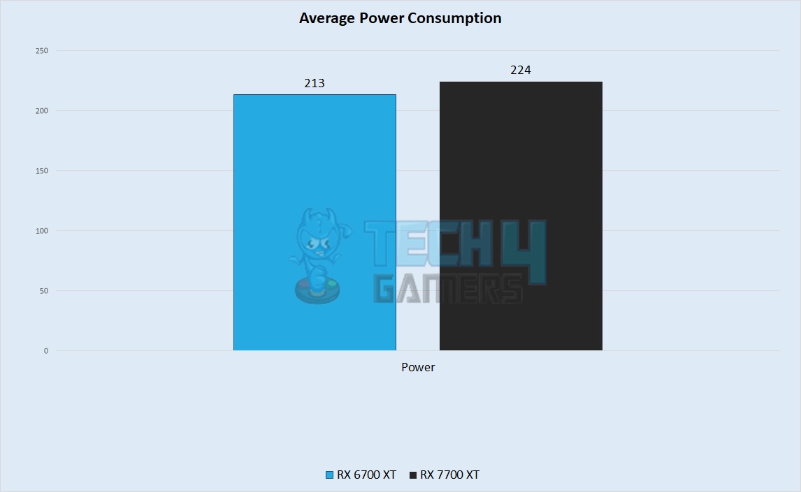 Average Power Consumption 