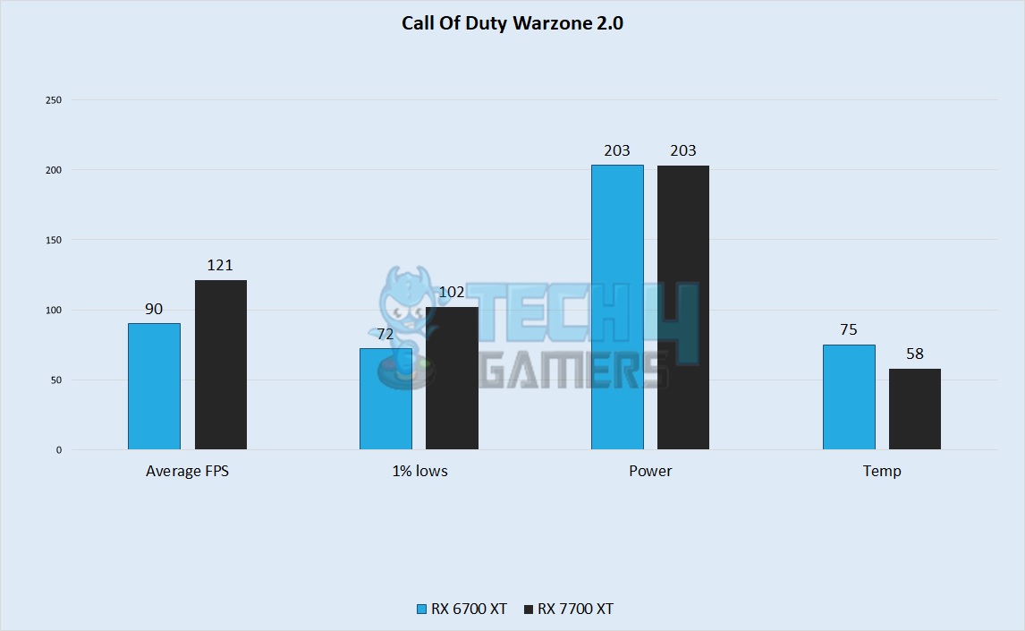 Call Of Duty Warzone 2.0 Performance