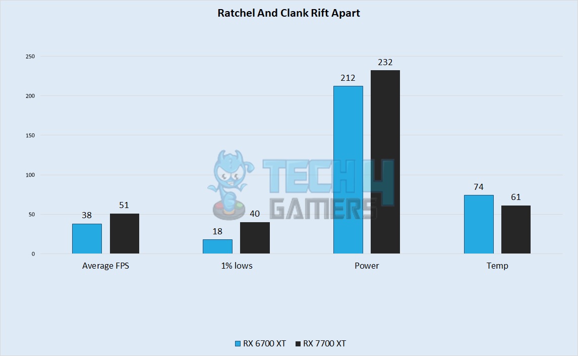 Ratchel And Clank Rift Apart Performance