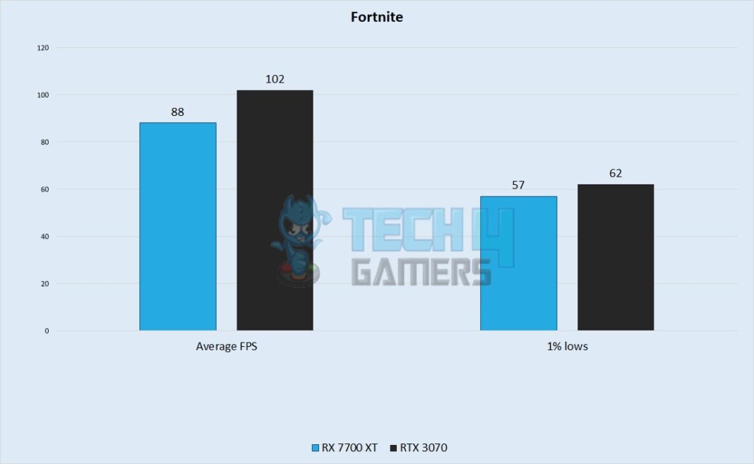 RX 7700 XT Vs RTX 3070: Our Recommendation - Tech4Gamers