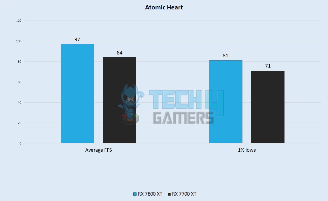 Atomic Heart Performance