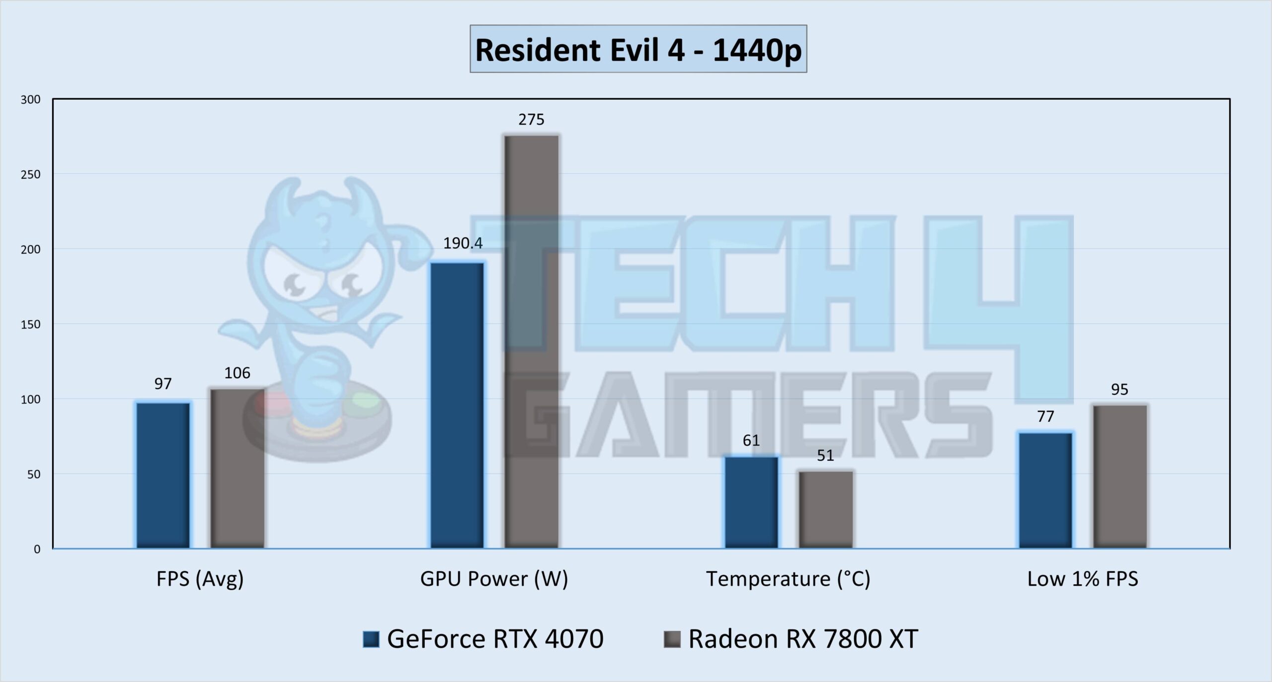 Resident Evil 4 Gameplay Stats