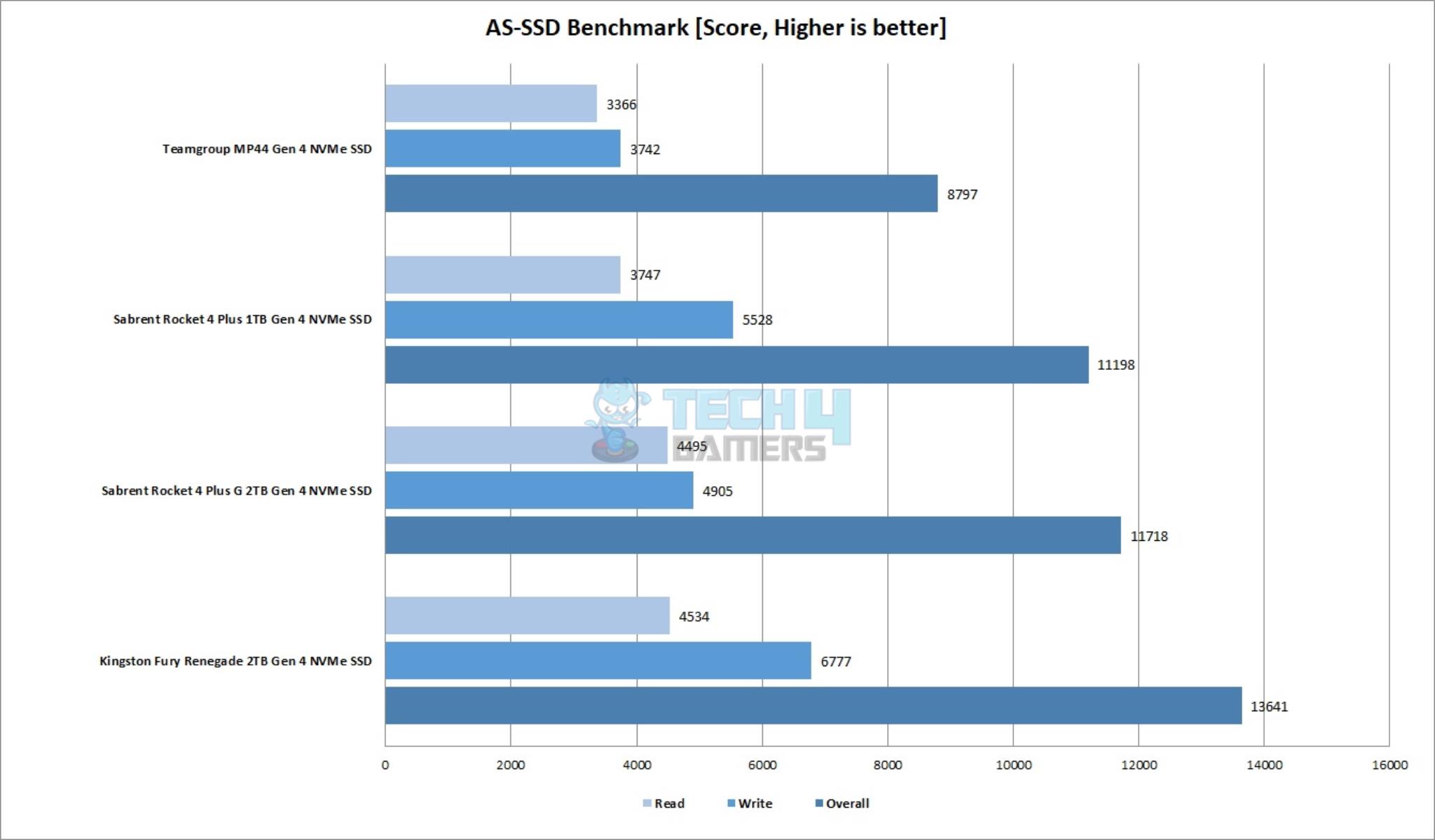 Sabrent Rocket 4 Plus G 2TB NVMe SSD — AS SSD Disk Benchmark