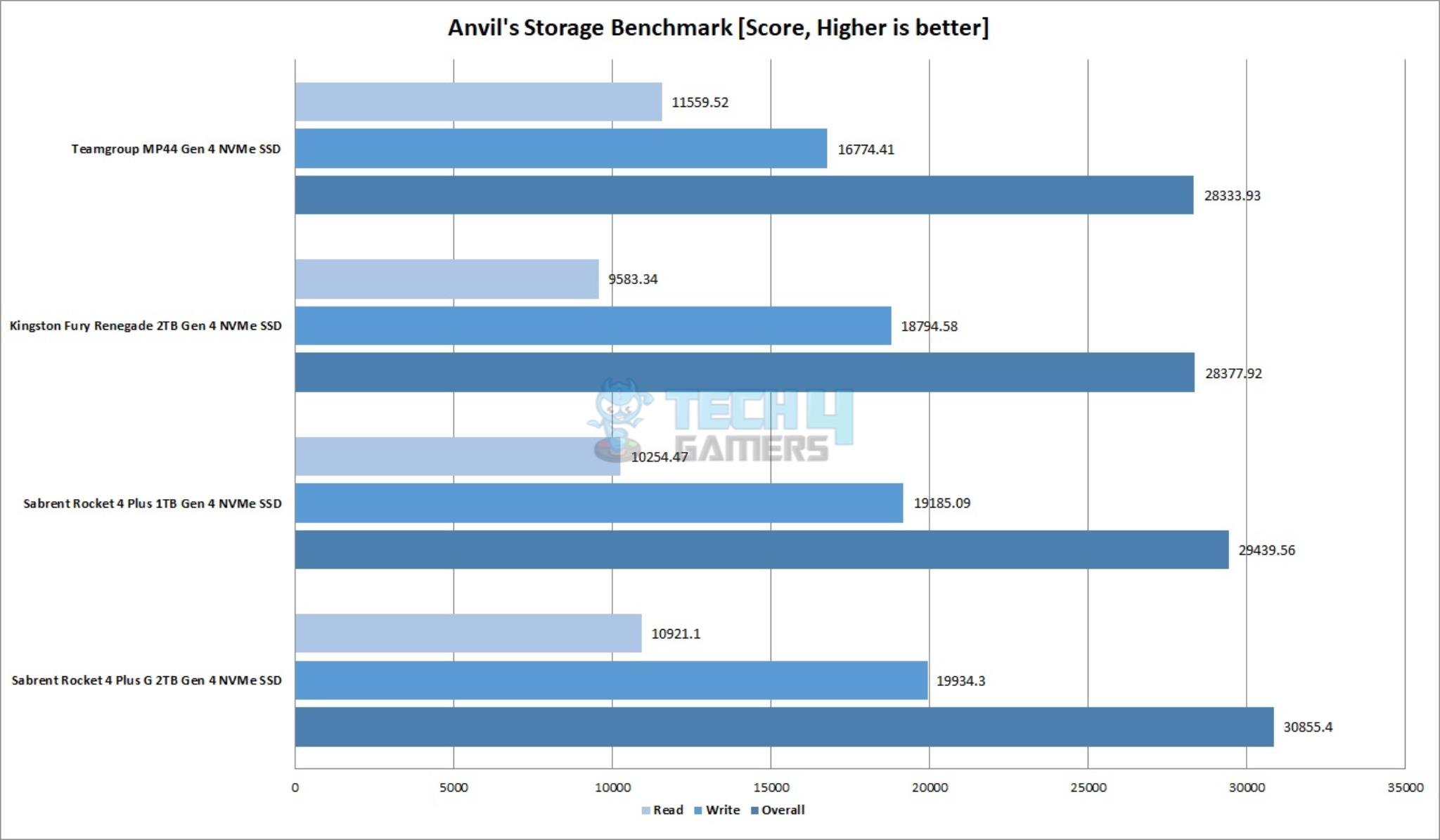 Sabrent Rocket 4 Plus G 2TB NVMe SSD — Anvil Disk Benchmark