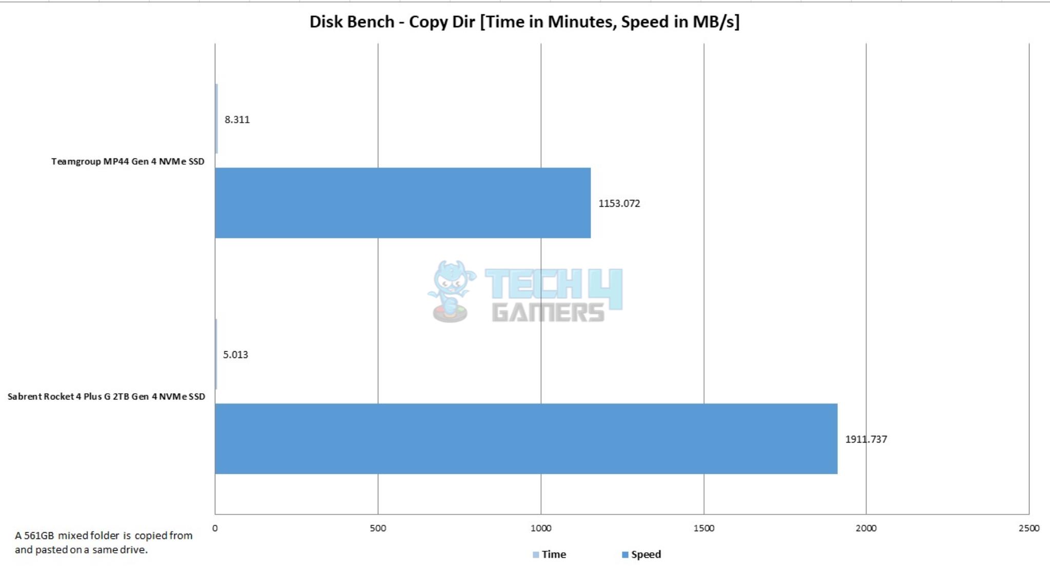 Sabrent Rocket 4 Plus G 2TB NVMe SSD — Disk Bench Copy Dir 561GB