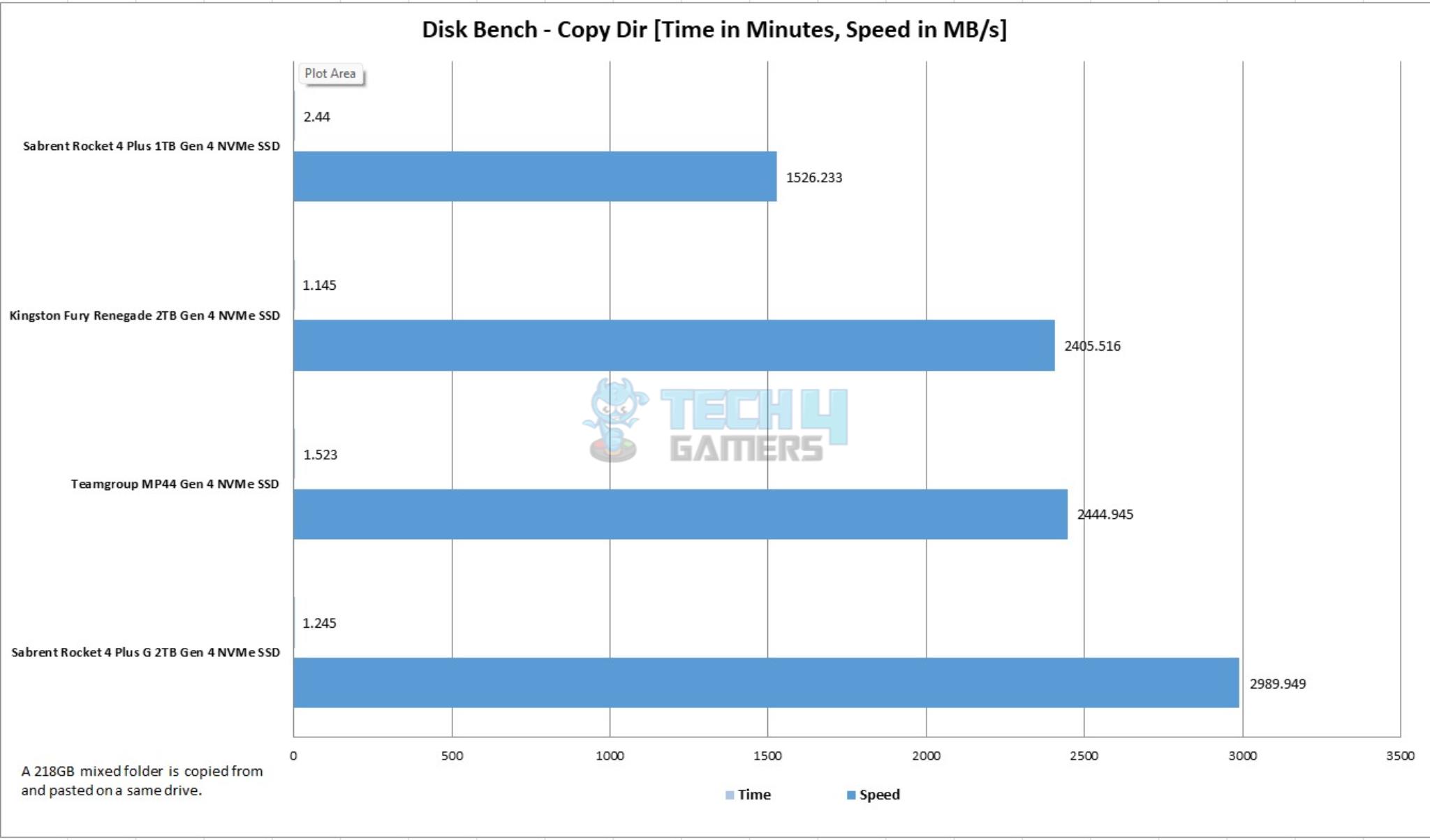 Sabrent Rocket 4 Plus G 2TB NVMe SSD — Disk Bench Copy Dir