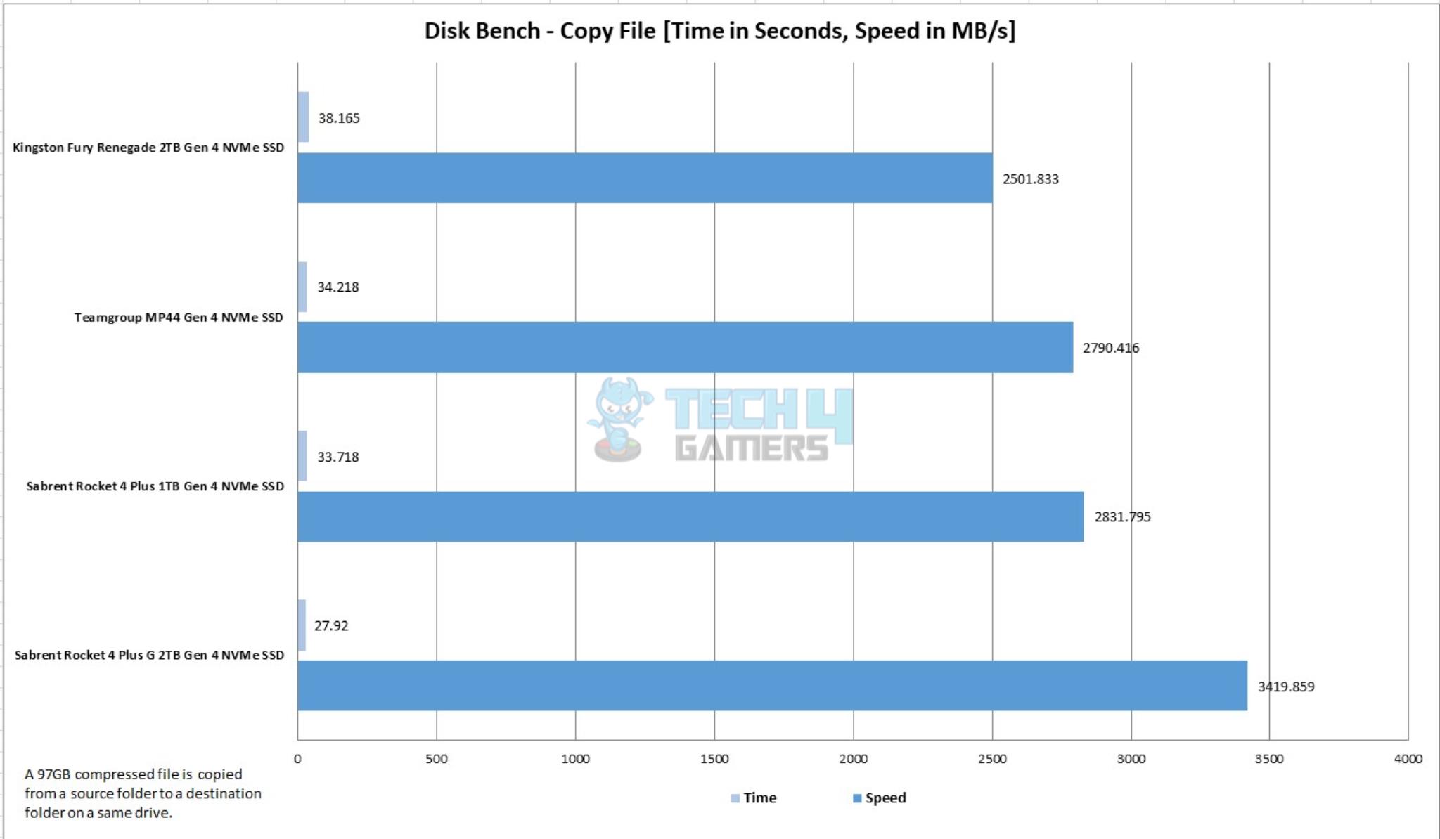 Sabrent Rocket 4 Plus G 2TB NVMe SSD — Disk Bench Copy File