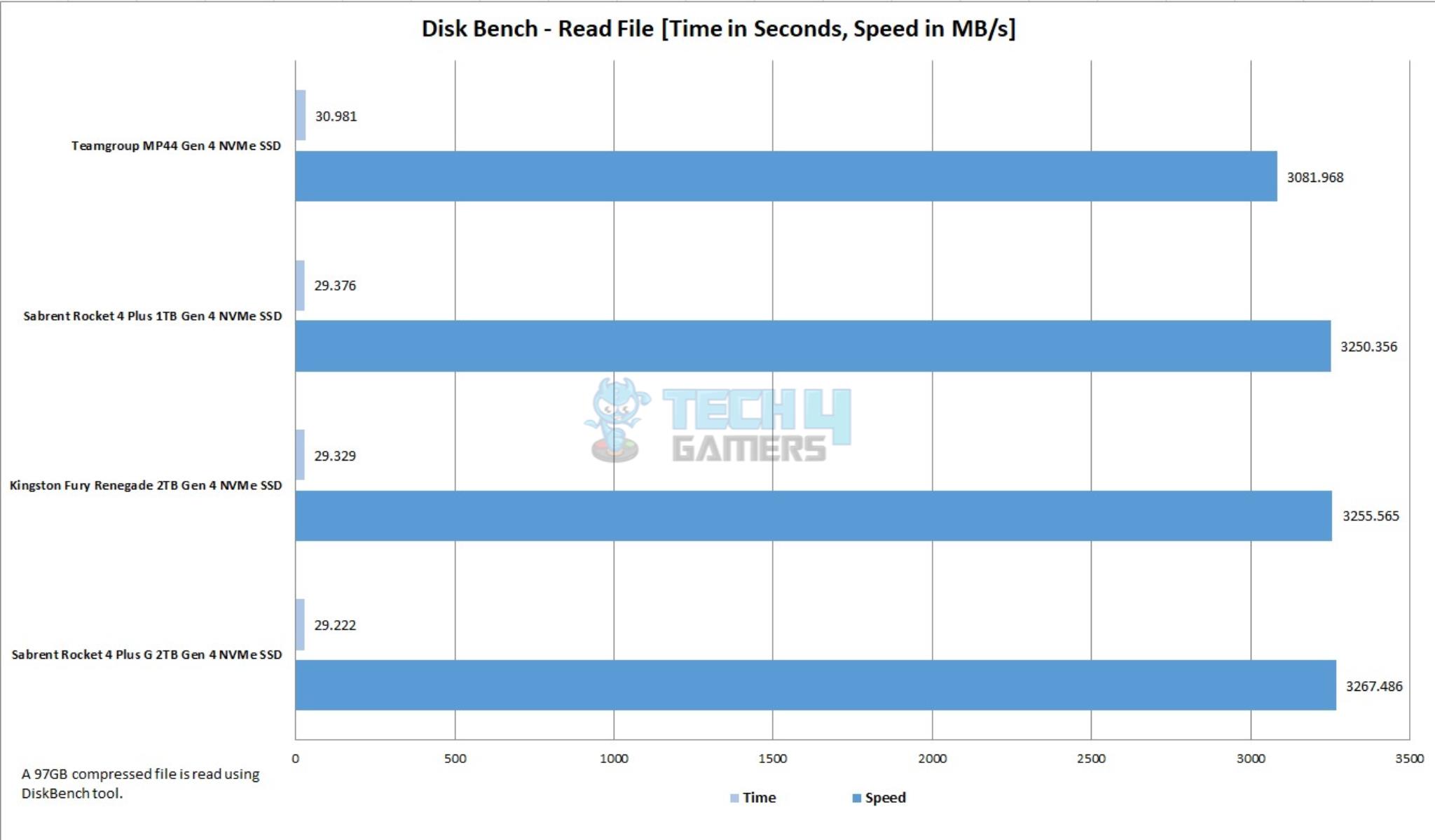 Sabrent Rocket 4 Plus G 2TB NVMe SSD — Disk Bench Read File