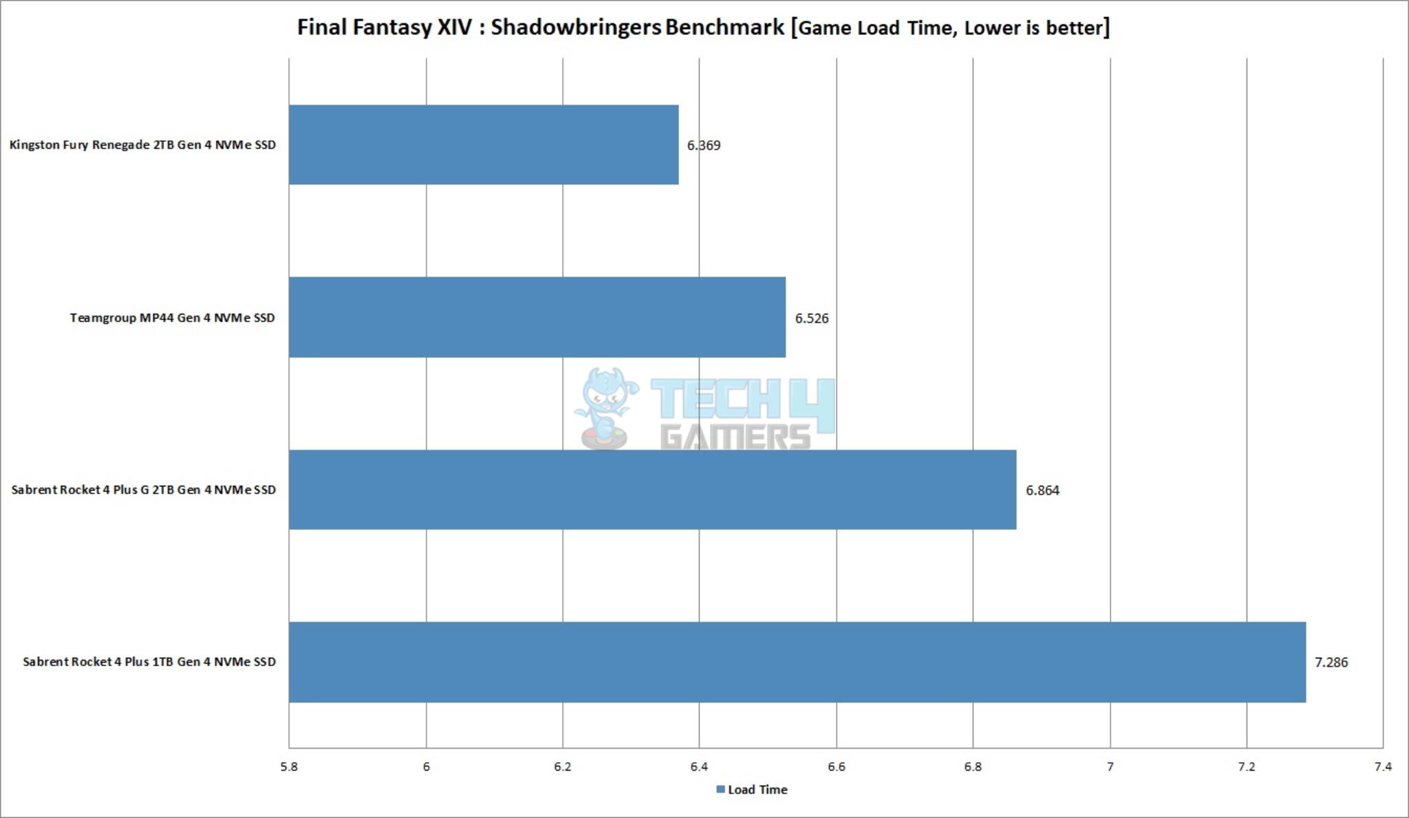 Sabrent Rocket 4 Plus G 2TB NVMe SSD — Final Fantasy XIV Shadowbringers Benchmark