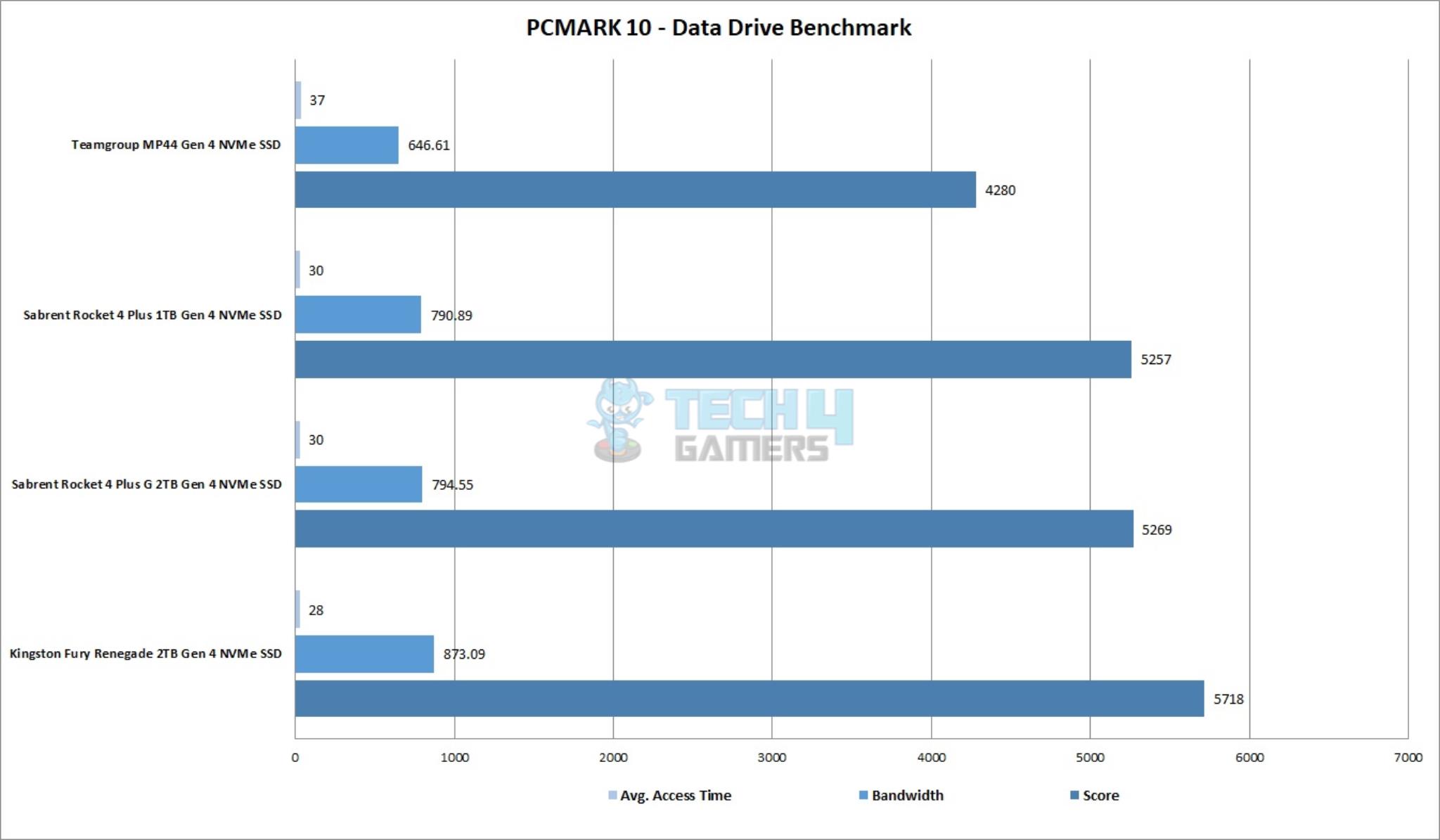 Sabrent Rocket 4 Plus G 2TB NVMe SSD — PCMARK 10 Data Drive Benchmark