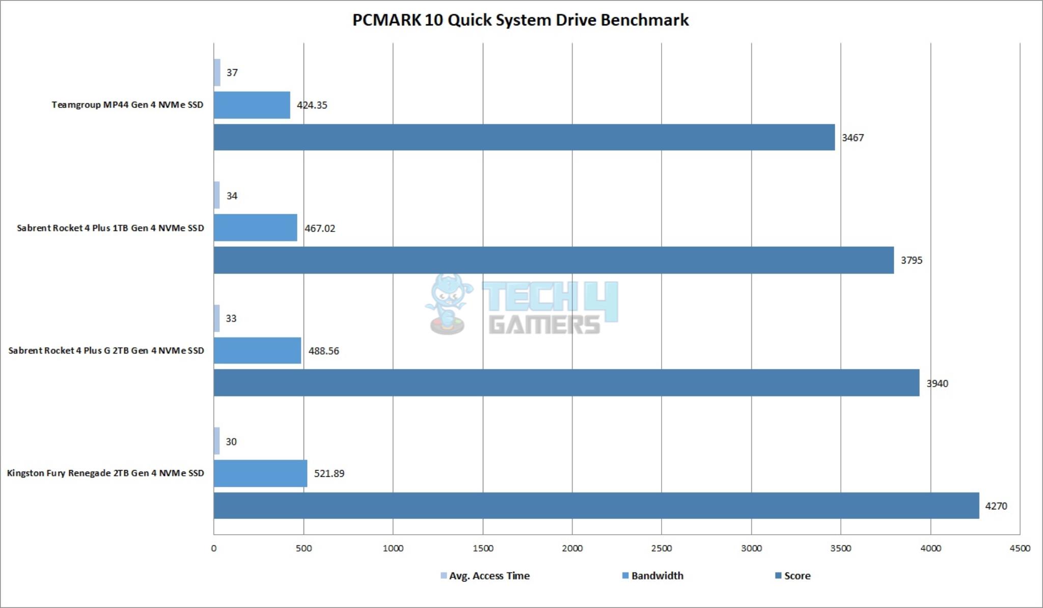 Sabrent Rocket 4 Plus G 2TB NVMe SSD — PCMARK 10 Quick System Drive Benchmark