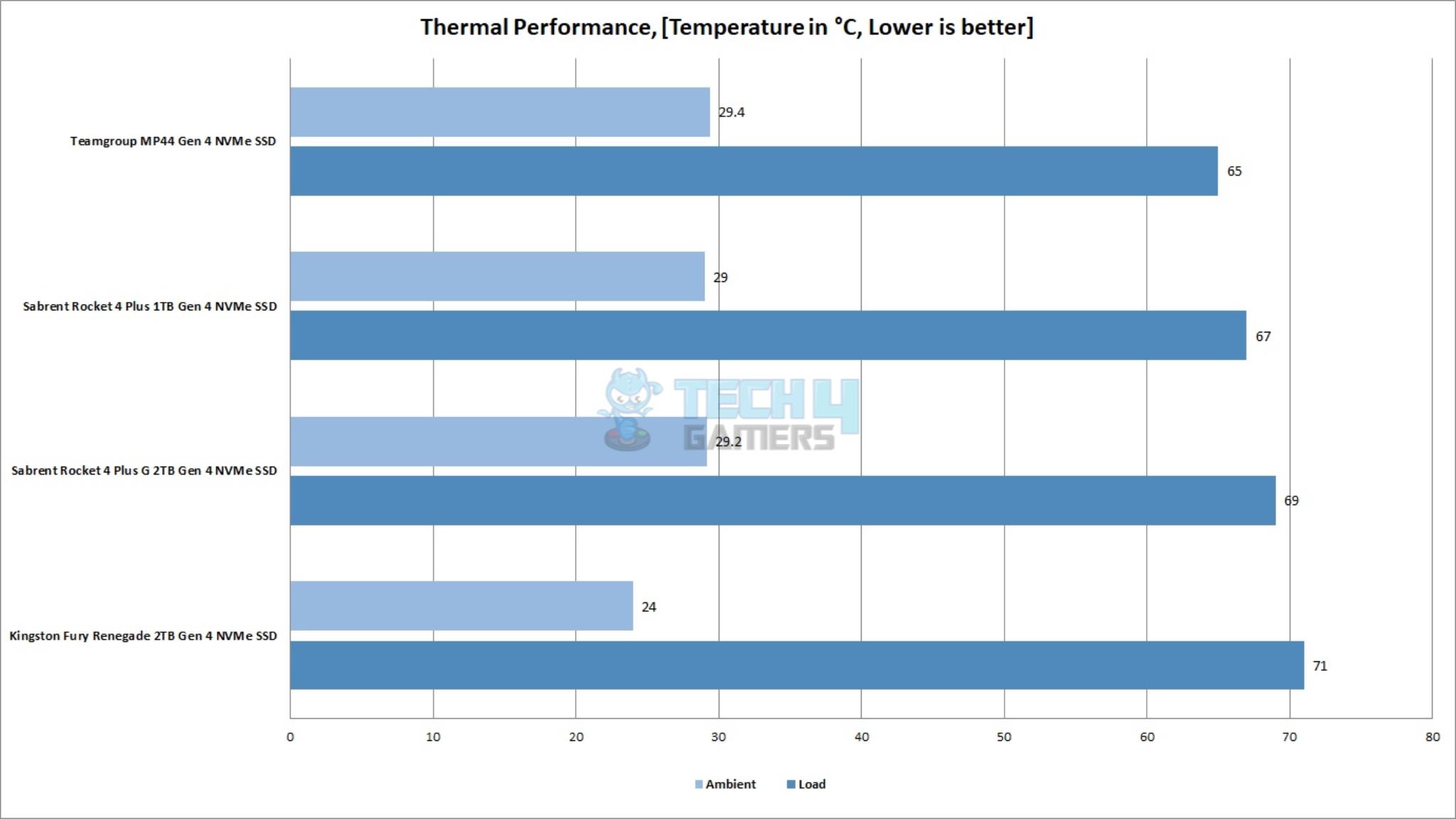 Sabrent Rocket 4 Plus G 2TB NVMe SSD — Thermal Performance