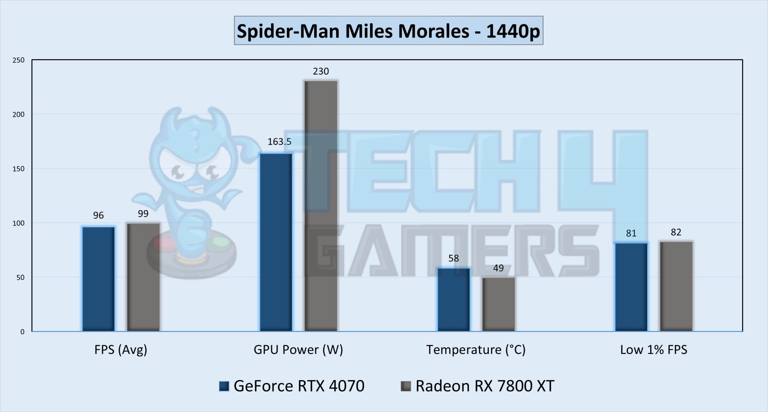 Spider-Man Miles Morales Gameplay Stats