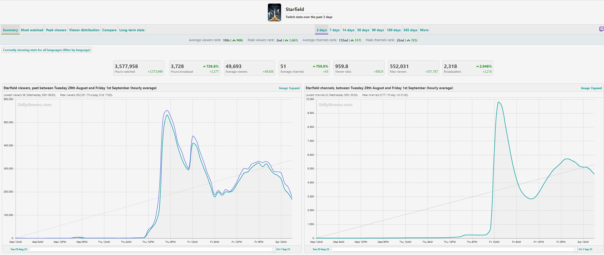 Starfield Tops 550K Views On Twitch