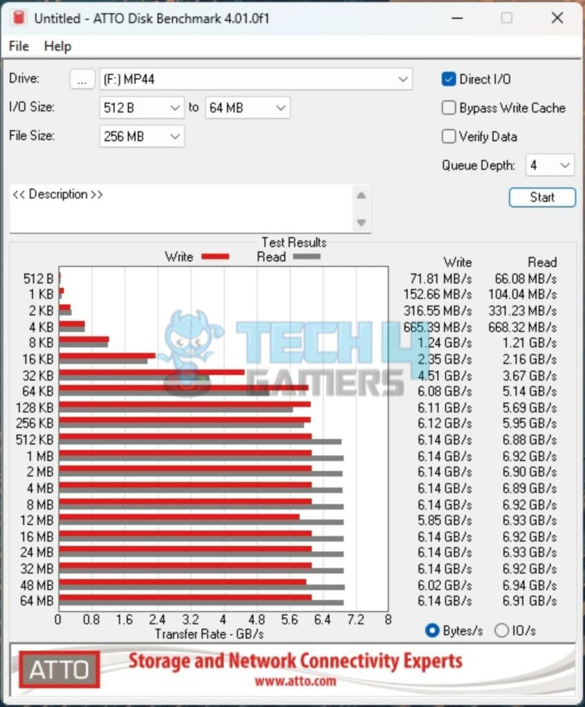 Teamgroup MP44 2TB NVMe SSD — ATTO Disk Benchmark