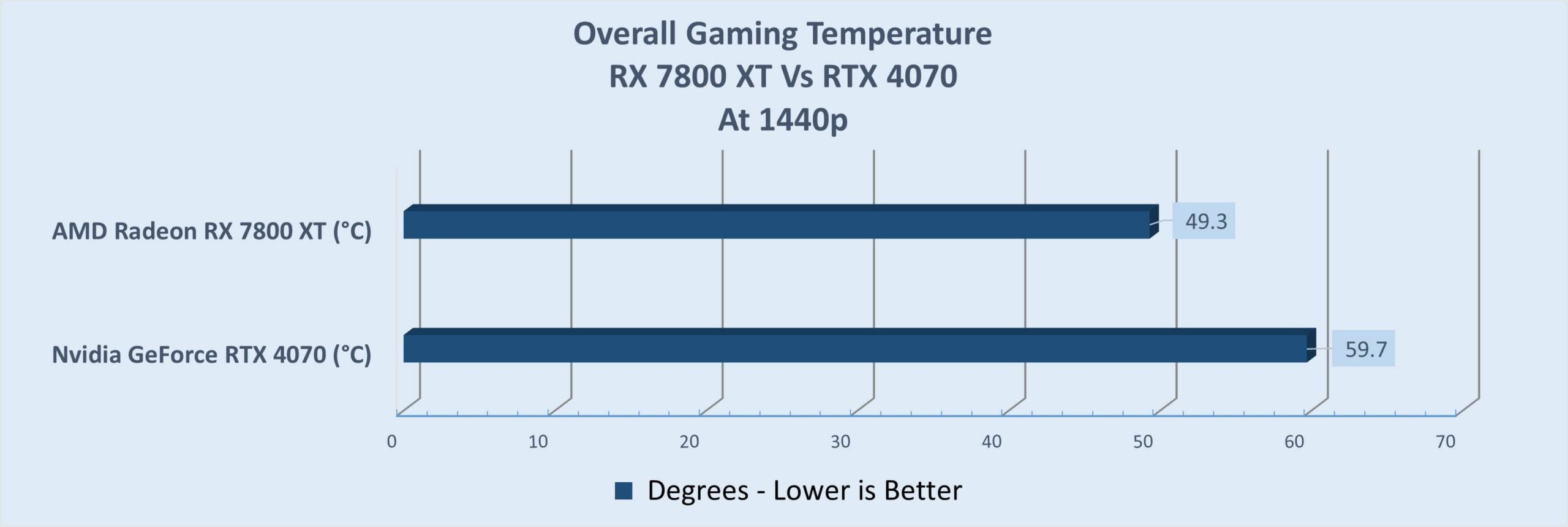 Average Gaming Temperature