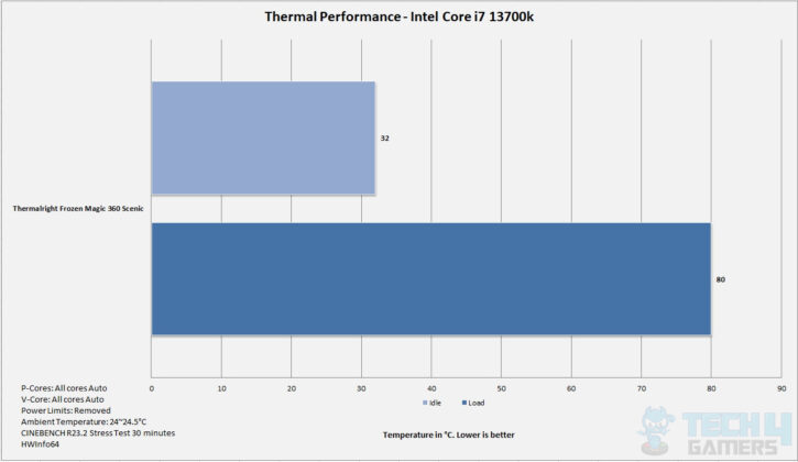 Thermalright-Frozen-Magic-360-Scenic-V2-Thermal-Performance-i7-13700k-Stock