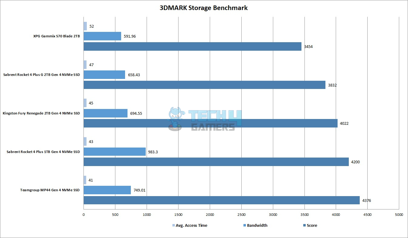 XPG GAMMIX S70 BLADE 2TB NVMe SSD — 3DMARK Storage