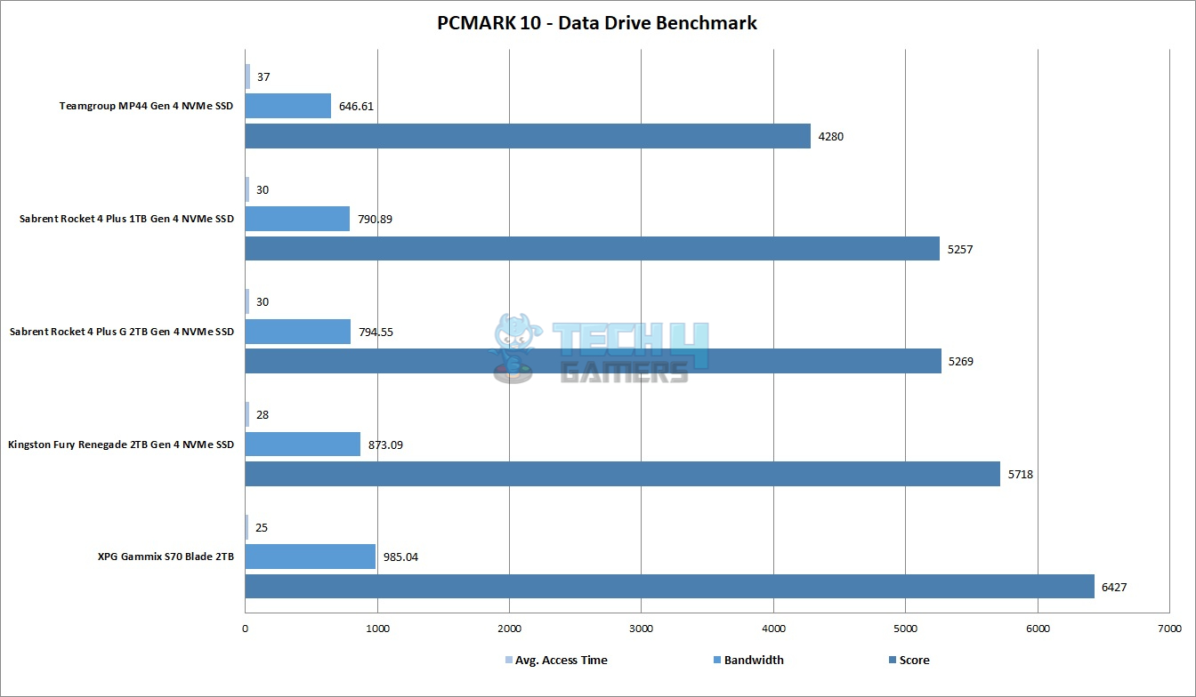 XPG GAMMIX S70 BLADE 2TB NVMe SSD — PCMARK 10 Data Drive Benchmark