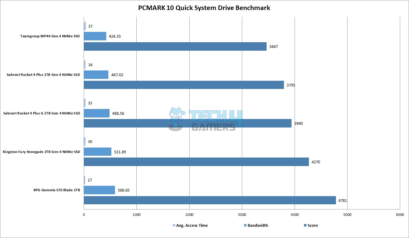 XPG GAMMIX S70 BLADE 2TB NVMe SSD — PCMARK 10 Quick System Drive Benchmark