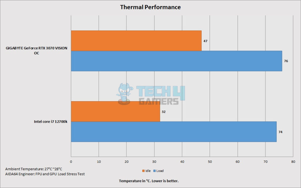 XPG Valor Mesh PC Case — Thermal Performance