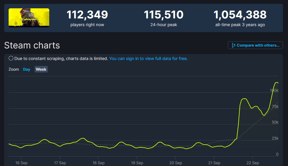 Cyberpunk 2077 SteamDB