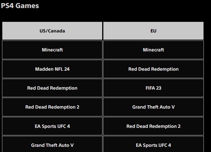 Madden NFL 23 and PS5 topped US games industry sales in August