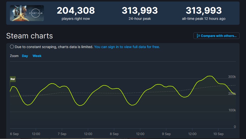 Starfield already among top 5 most played Steam games of 2023, peaking at  234k concurrent players