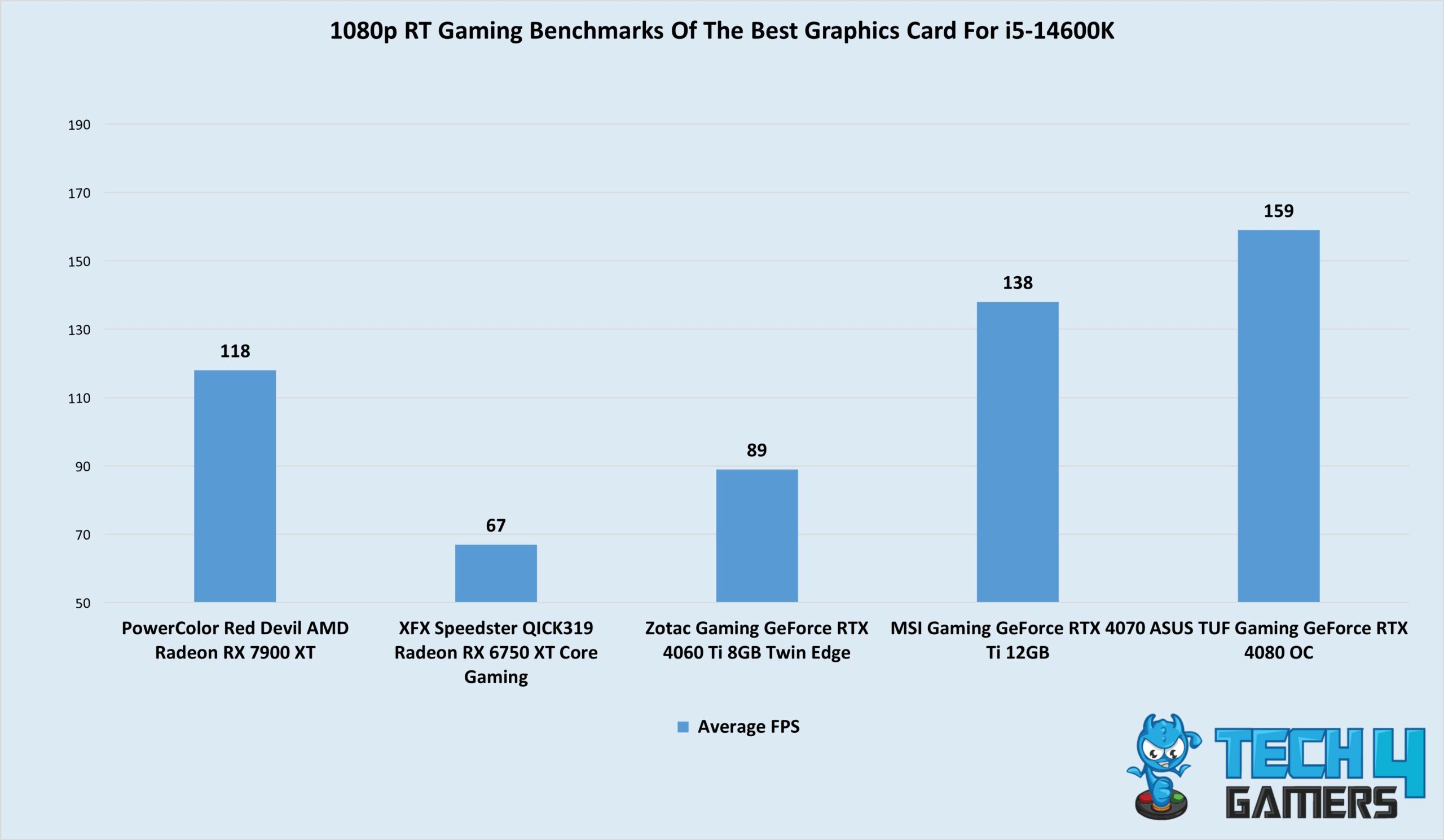 Best GPU for Core i5 14600K - for 1440p, 4K, and value picks - PC Guide