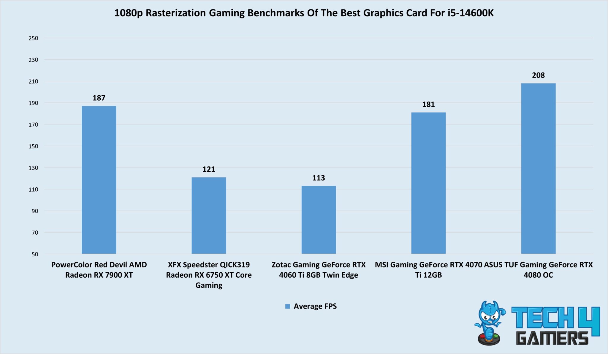 The Best GPU For Core i5-14600K [With Benchmarks] - Tech4Gamers