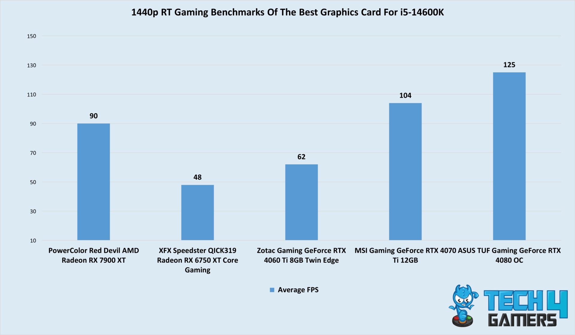 The Best GPU For Core i5-14600K [With Benchmarks] - Tech4Gamers
