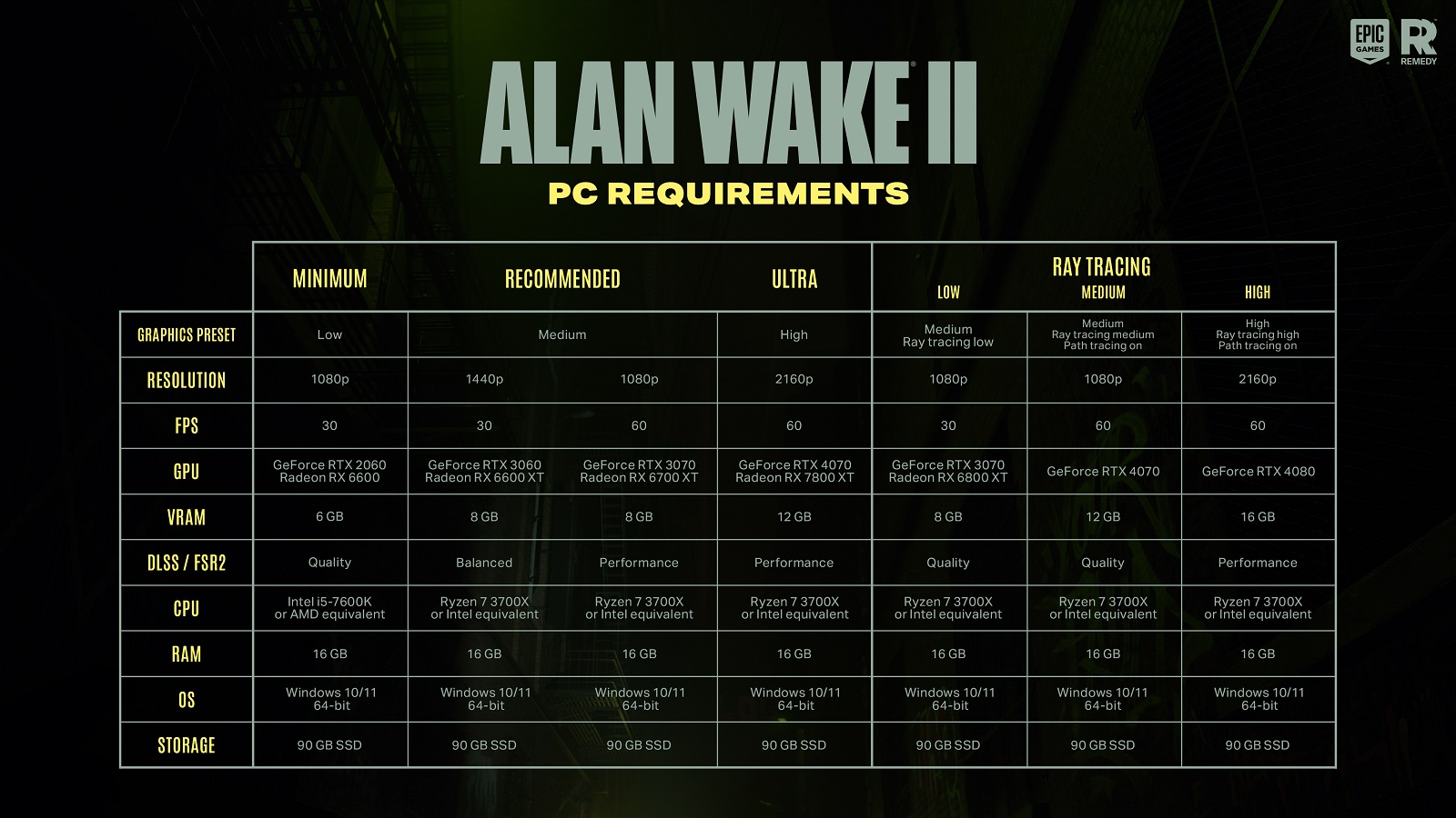 Alan Wake 2 Recommends DLSS/FSR Across All Resolutions