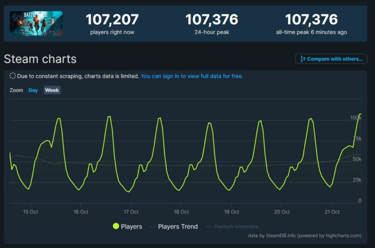 Battlefield 2042 Continues To Grow; Sets New Record With 107K Steam Players