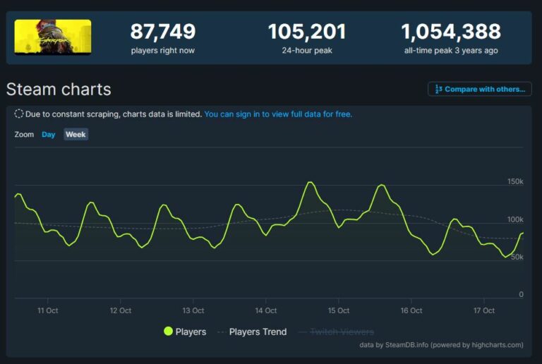 Cyberpunk 2077 Averaging 100K Steam Players Daily Since Phantom Liberty