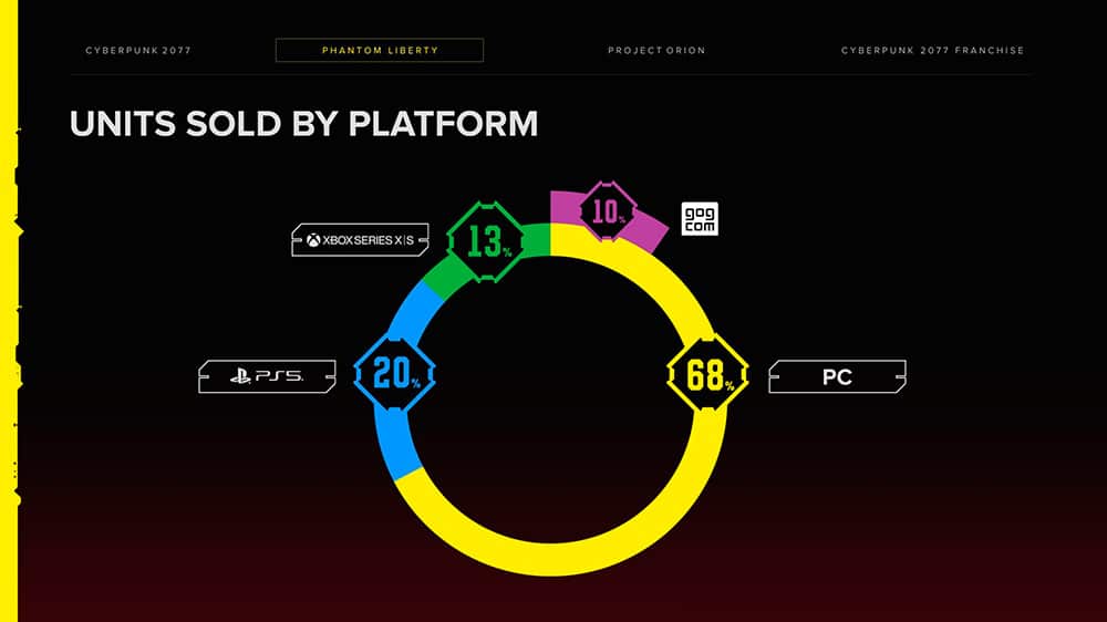 Cyberpunk 2077 Units Sold by platform