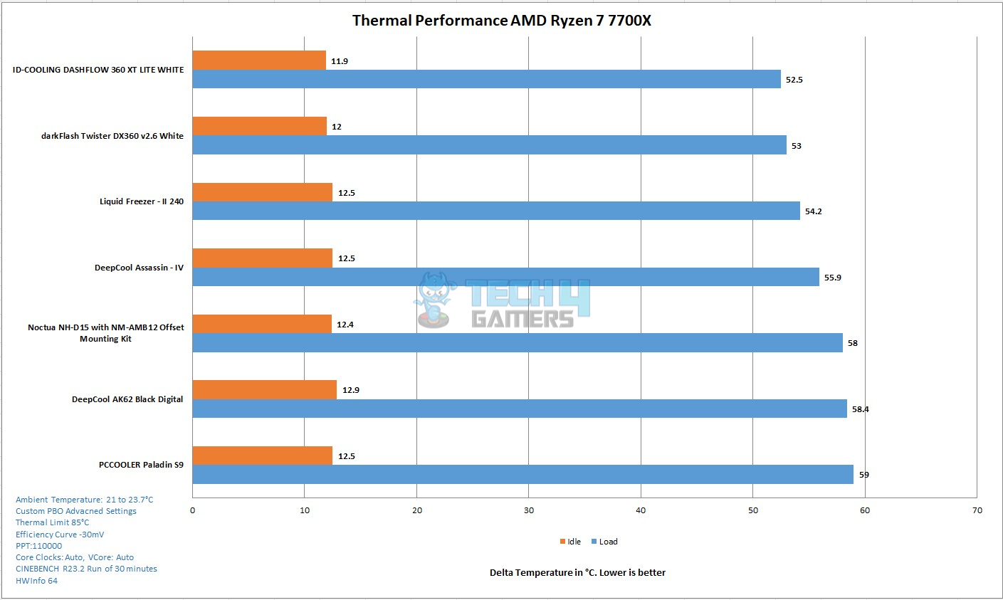 DeepCool Assassin IV CPU Air Cooler — Thermal Performance
