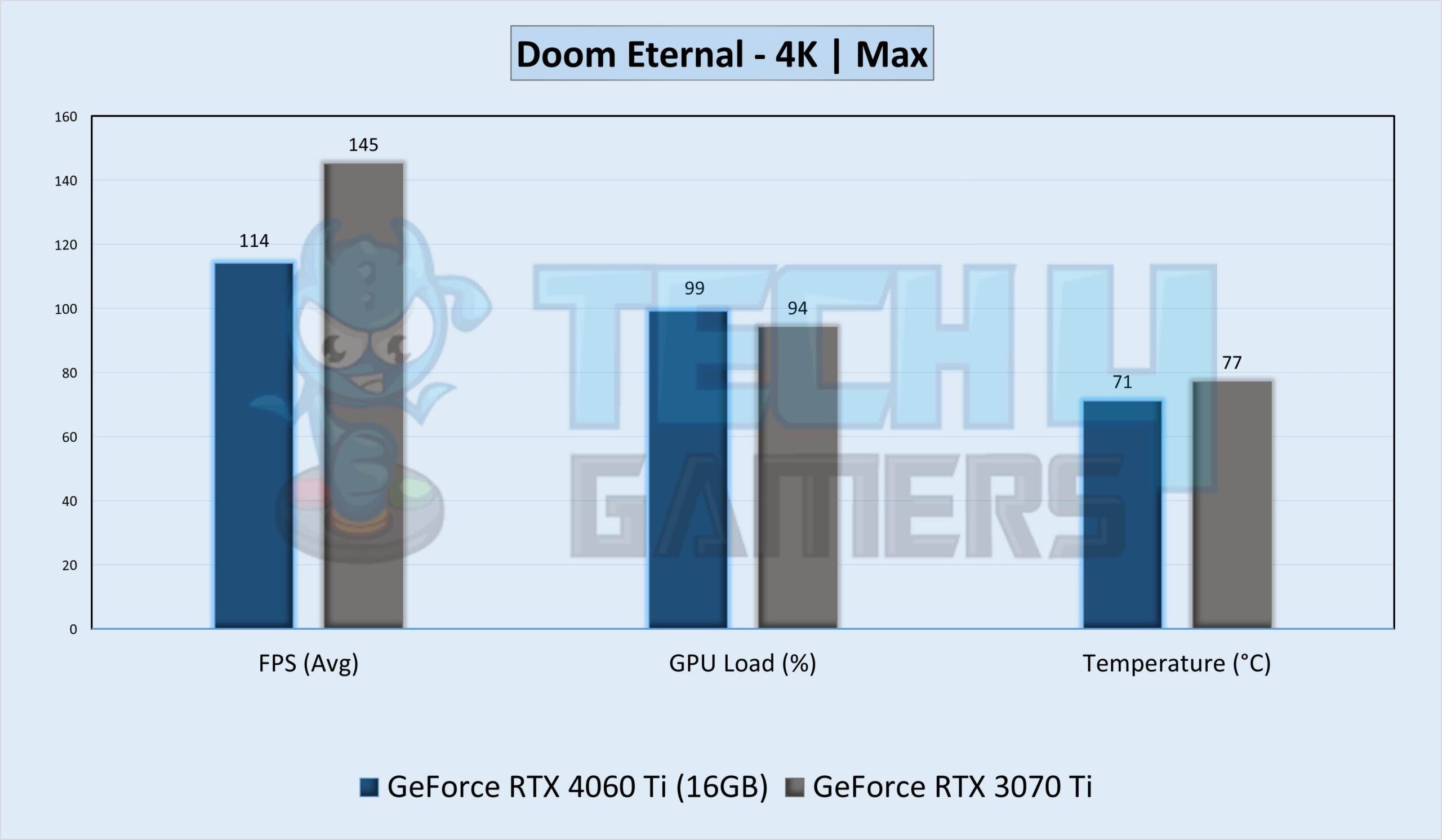 Doom Eternal Gameplay Stats