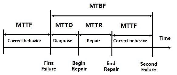 Schematic diagram of MTTF, MTBF, & MTTR