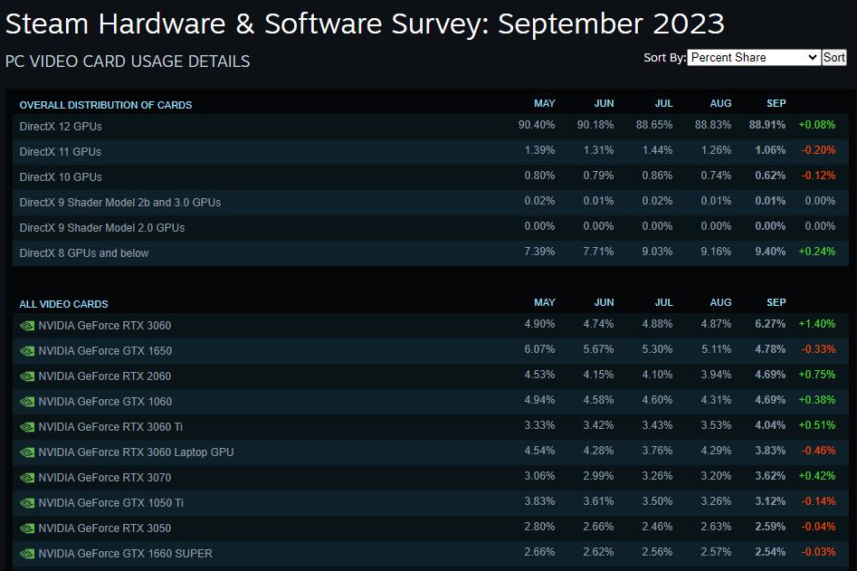 Steam Hardware Survey GeForce RTX 3060