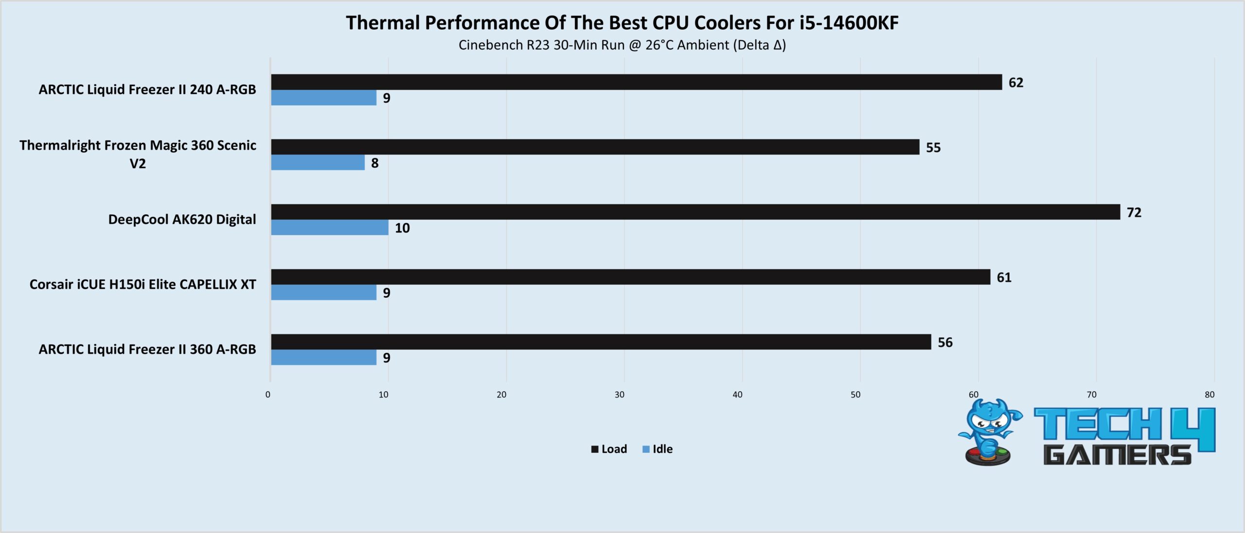 Thermal Performance Of The Best CPU Coolers For i5-14600KF