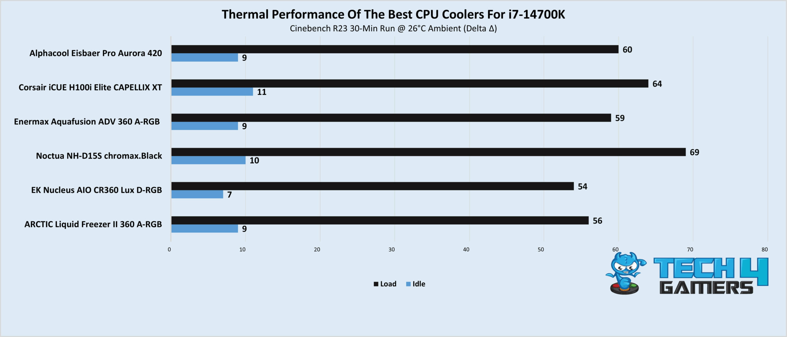 Thermal Performance Of The Best CPU Coolers For i7-14700K 