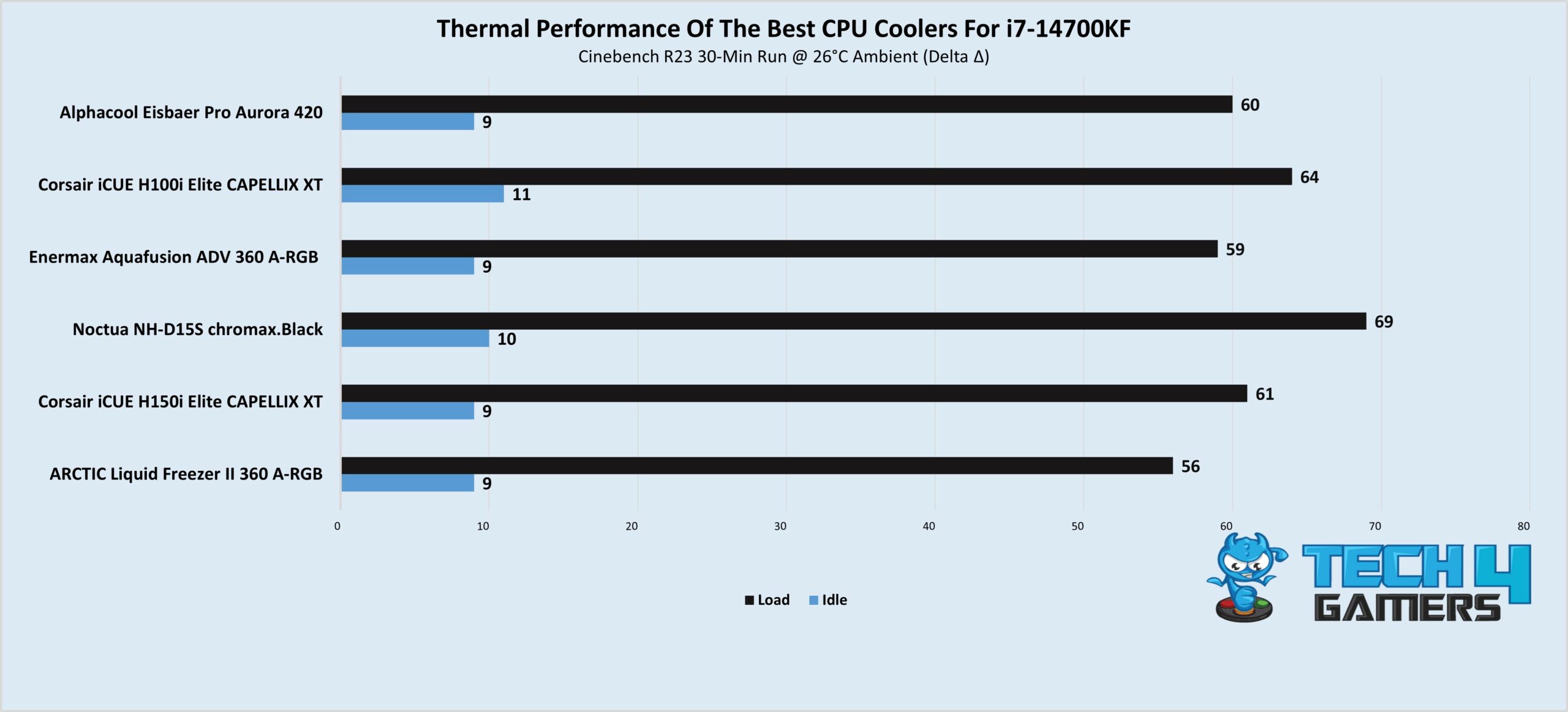 Thermal Performance Of The Best CPU Coolers For i7-14700KF