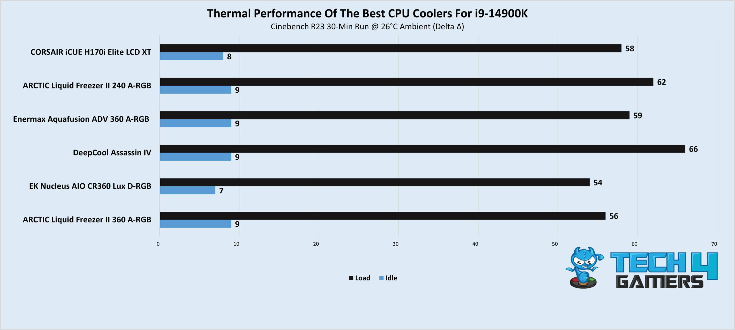 Thermal Performance Of The Best CPU Coolers For i9-14900K