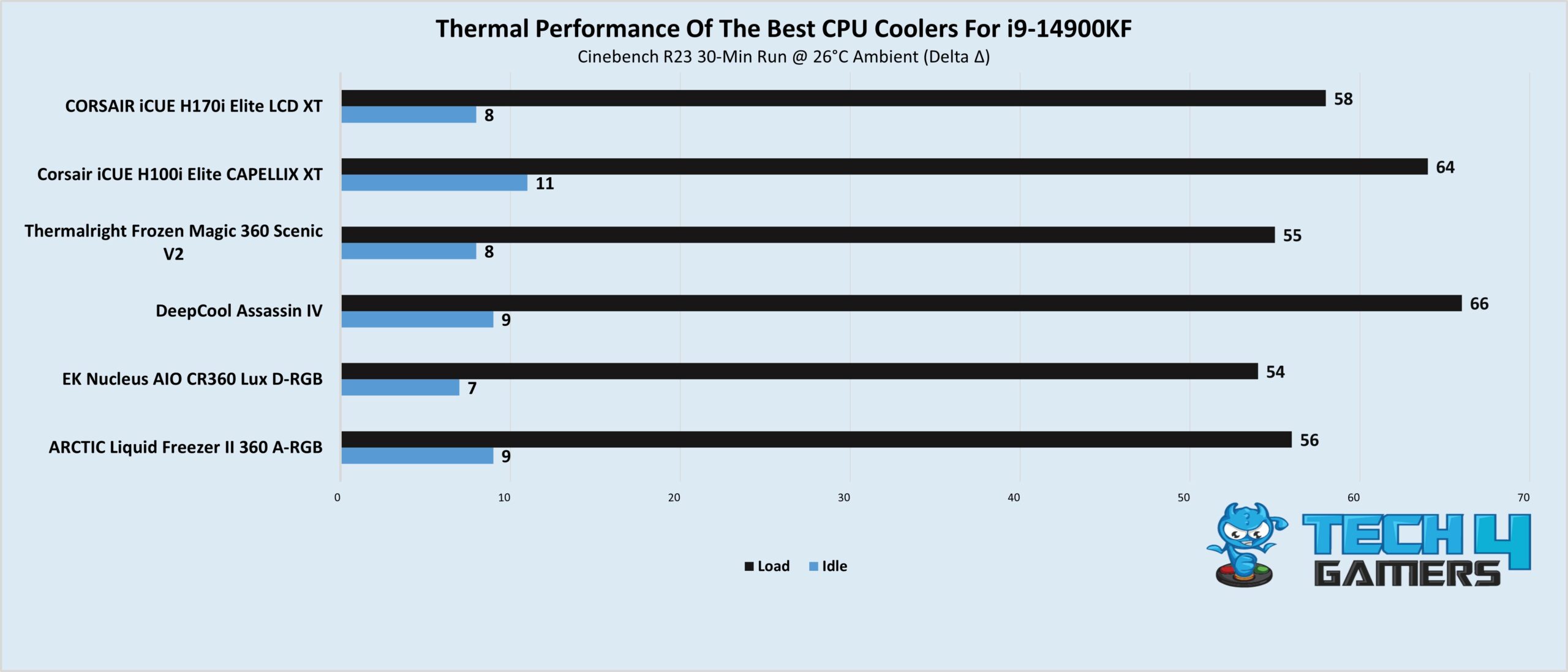 Thermal Performance Of The Best CPU Coolers For i9-14900KF