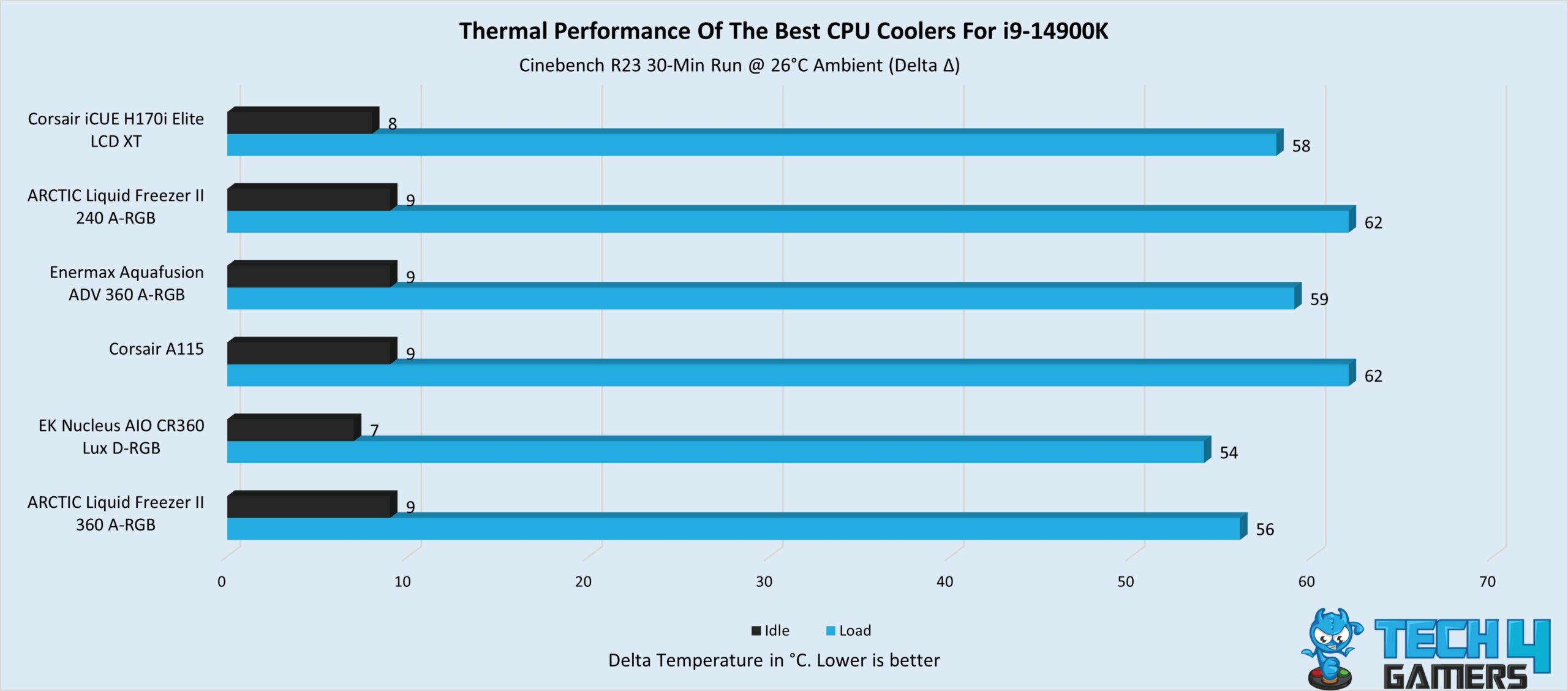 Thermal performance of best CPU coolers for the Intel Core i9-14900K CPU
