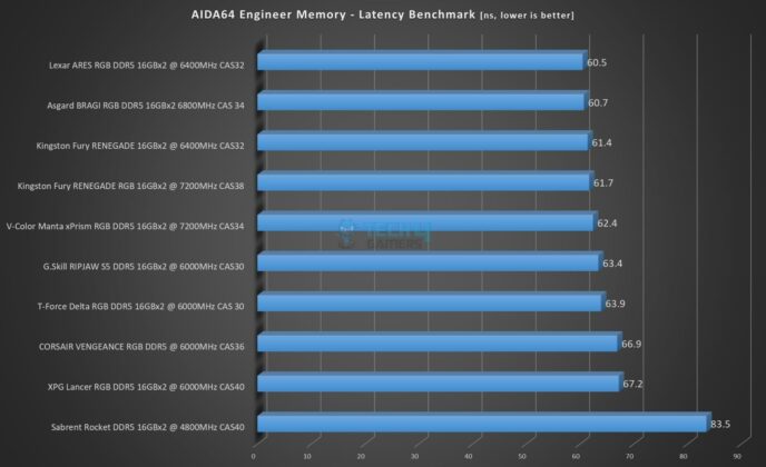 Asgard Bragi RGB DDR5 32GB 6800MHz CAS34 - AIDA64 Engineer - Memory Benchmark Latency