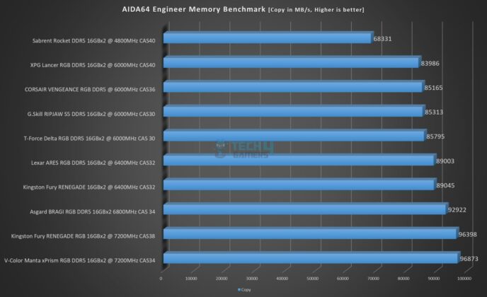Asgard Bragi RGB DDR5 32GB 6800MHz CAS34 - AIDA64 Engineer - Memory Copy Benchmark