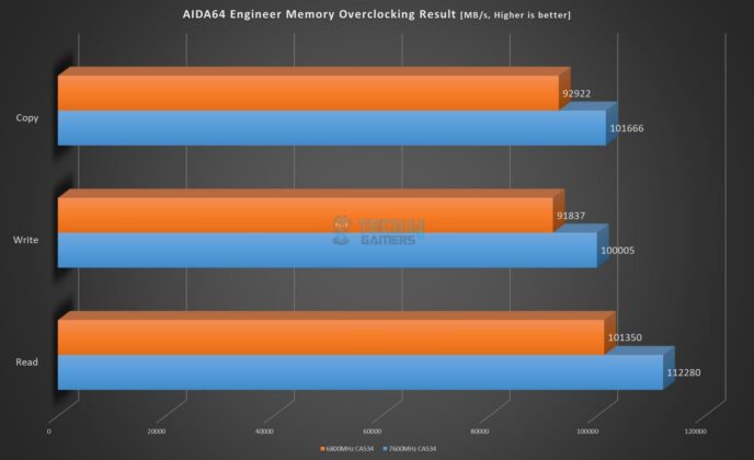 Asgard Bragi RGB DDR5 32GB 6800MHz CAS34 - AIDA64 Engineer - Memory Overclocking Result